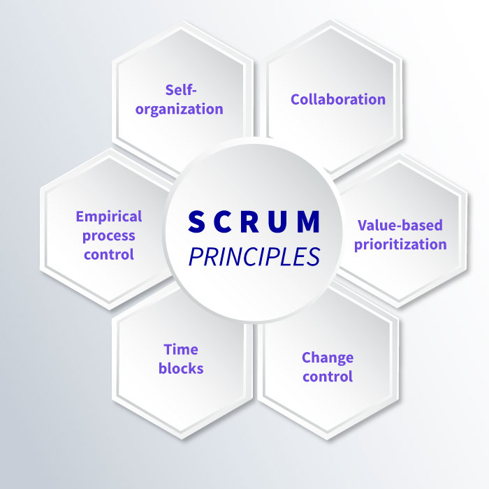 Diagram of the scrum principles: self organization, collaboration, Value-based prioritization, change control, time-blocks, empirical process control.