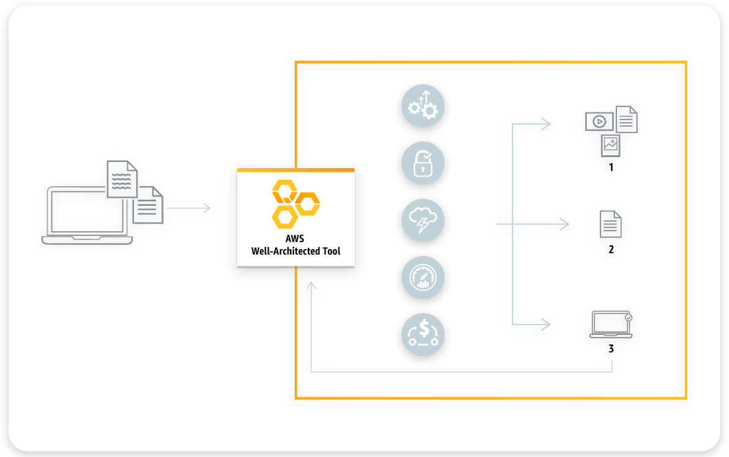 The AWS Well-Architected Framework Tool diagram shows how the five pillars of Well-Architected can improve an architecture.