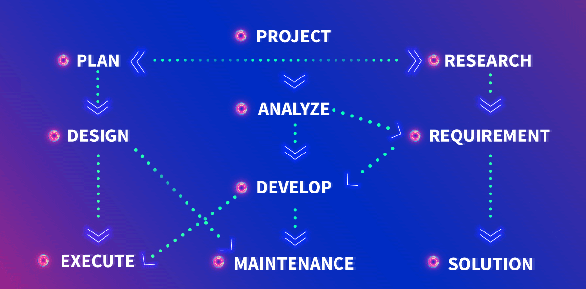 Diagram with words and concepts of SDLC, system development life cycle, on a purple and blue background
