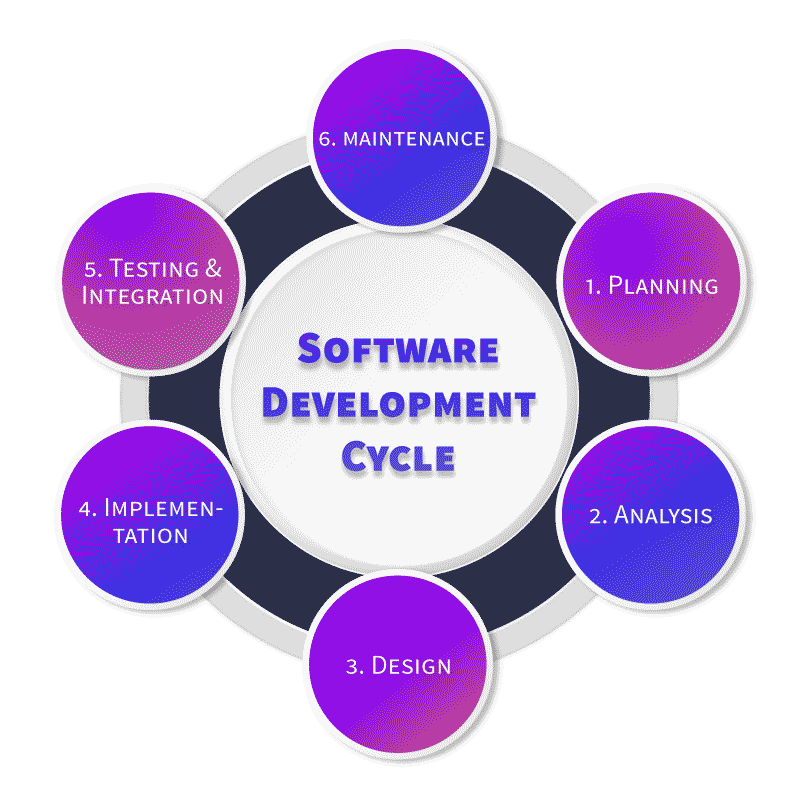 Diagram of Software Development Cycle: planning, analysis, design, implementation, testing and integration.