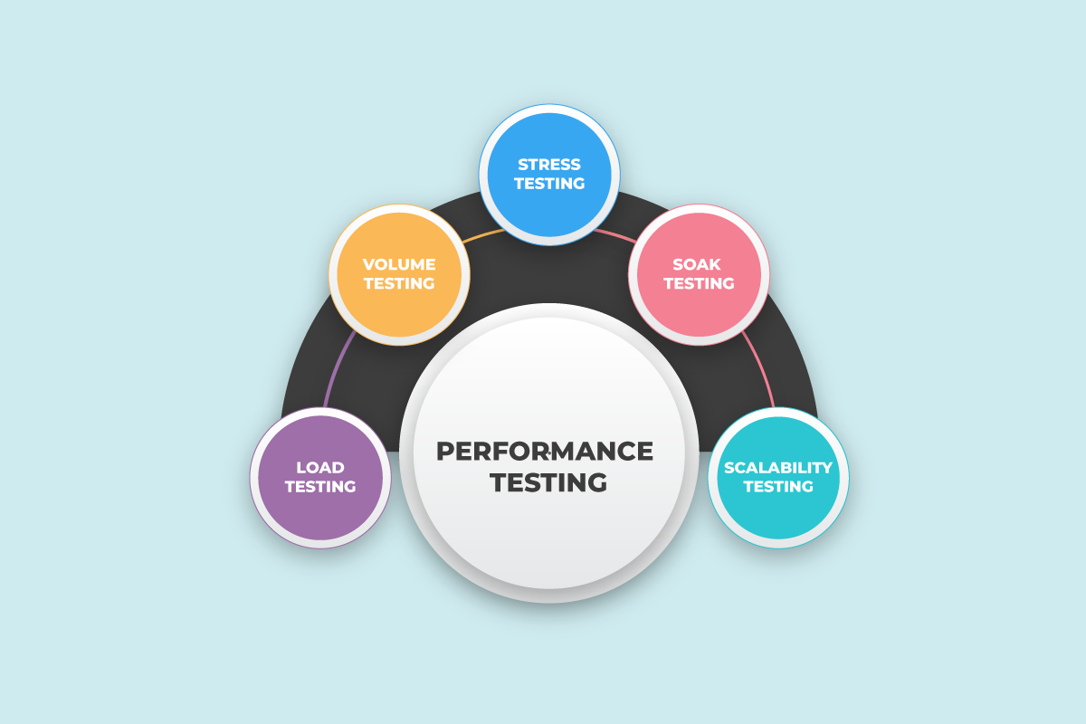 Vector infographic  illustration showing different types of performance testing, including: load testing, volume testing, stress testing, soak, scalability testing.