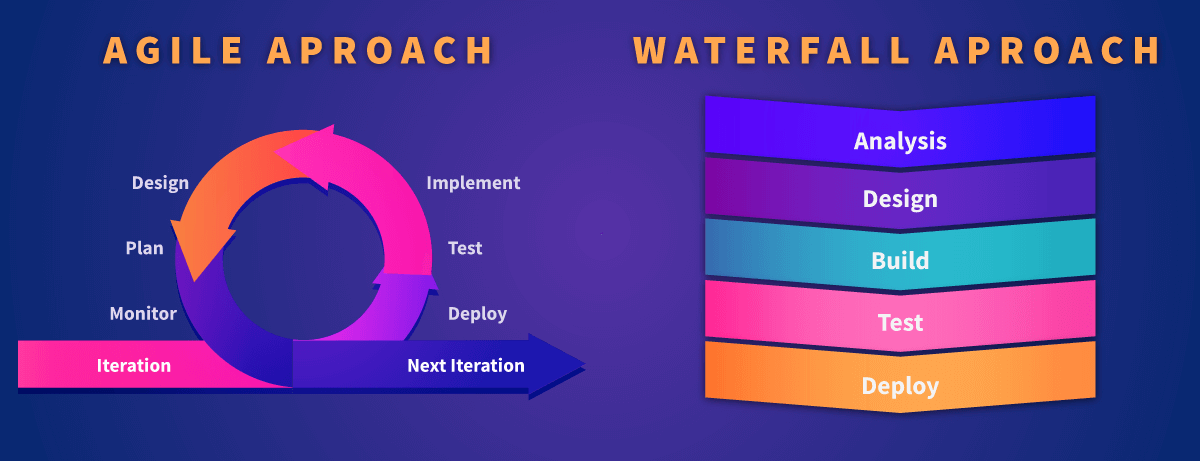 Illustration comparing an Agile versus a Waterfall methodology a approach. Agile: Plan, design, implement, test, deploy, monitor. Iteration, new iteration. Waterfall: Analysis, Design, Build, Test, Deploy.